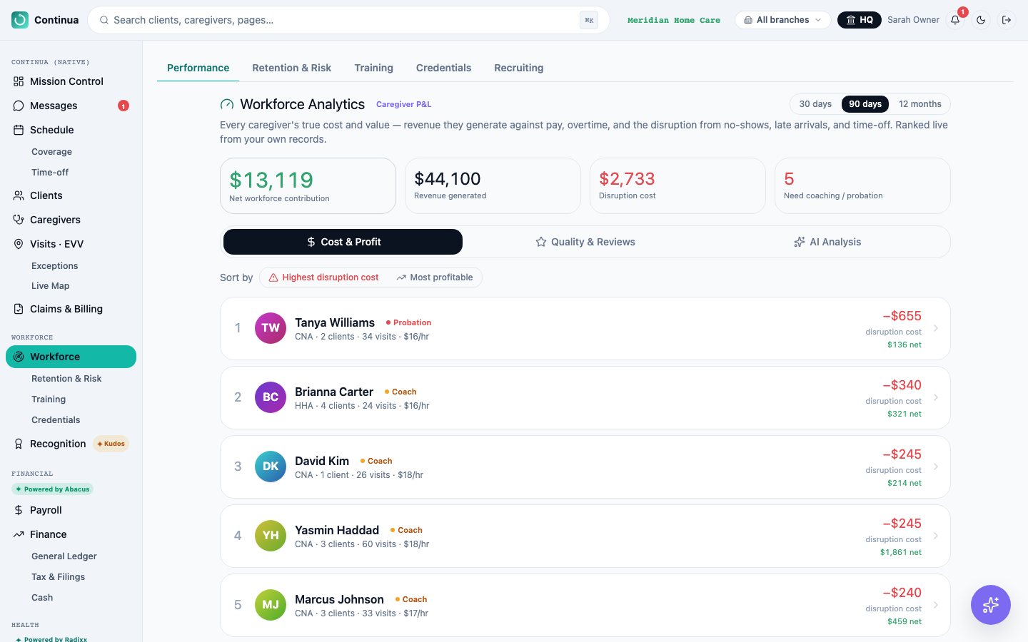 Continua OS: Workforce analytics: per-caregiver profit, quality and an AI ranking